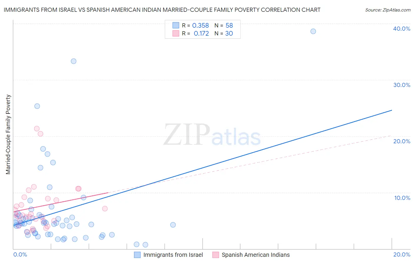 Immigrants from Israel vs Spanish American Indian Married-Couple Family Poverty