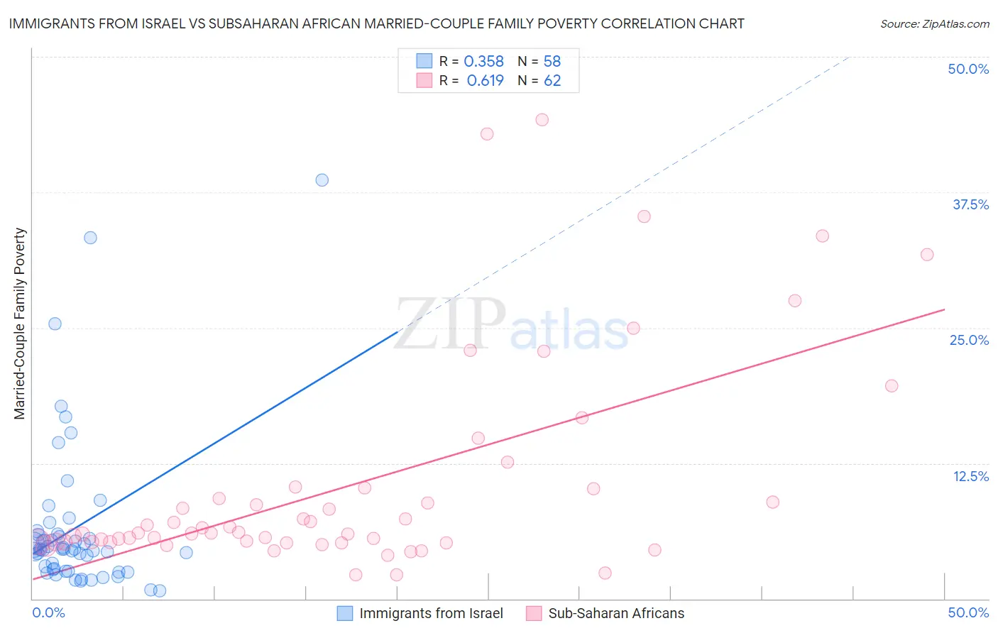 Immigrants from Israel vs Subsaharan African Married-Couple Family Poverty