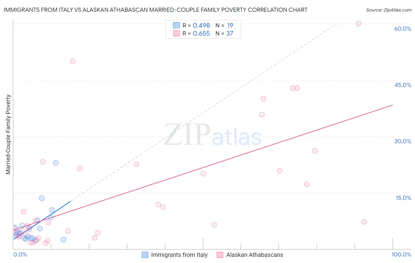 Immigrants from Italy vs Alaskan Athabascan Married-Couple Family Poverty