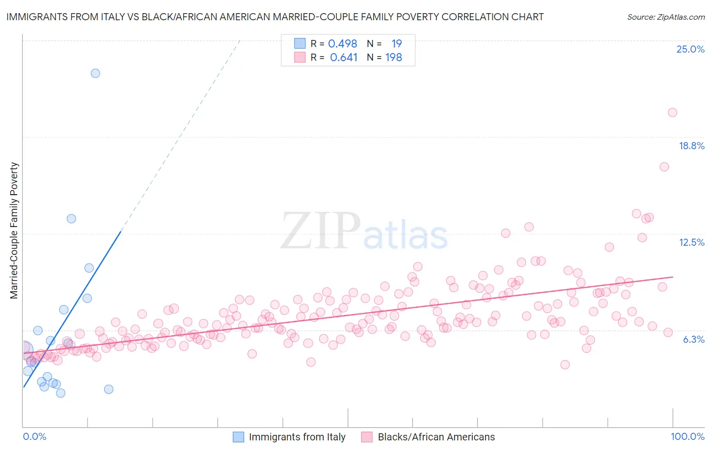 Immigrants from Italy vs Black/African American Married-Couple Family Poverty