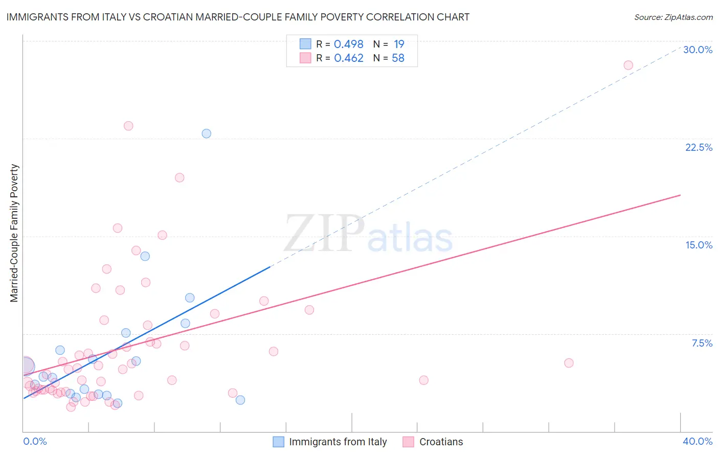 Immigrants from Italy vs Croatian Married-Couple Family Poverty