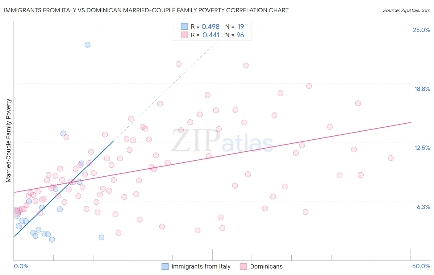 Immigrants from Italy vs Dominican Married-Couple Family Poverty