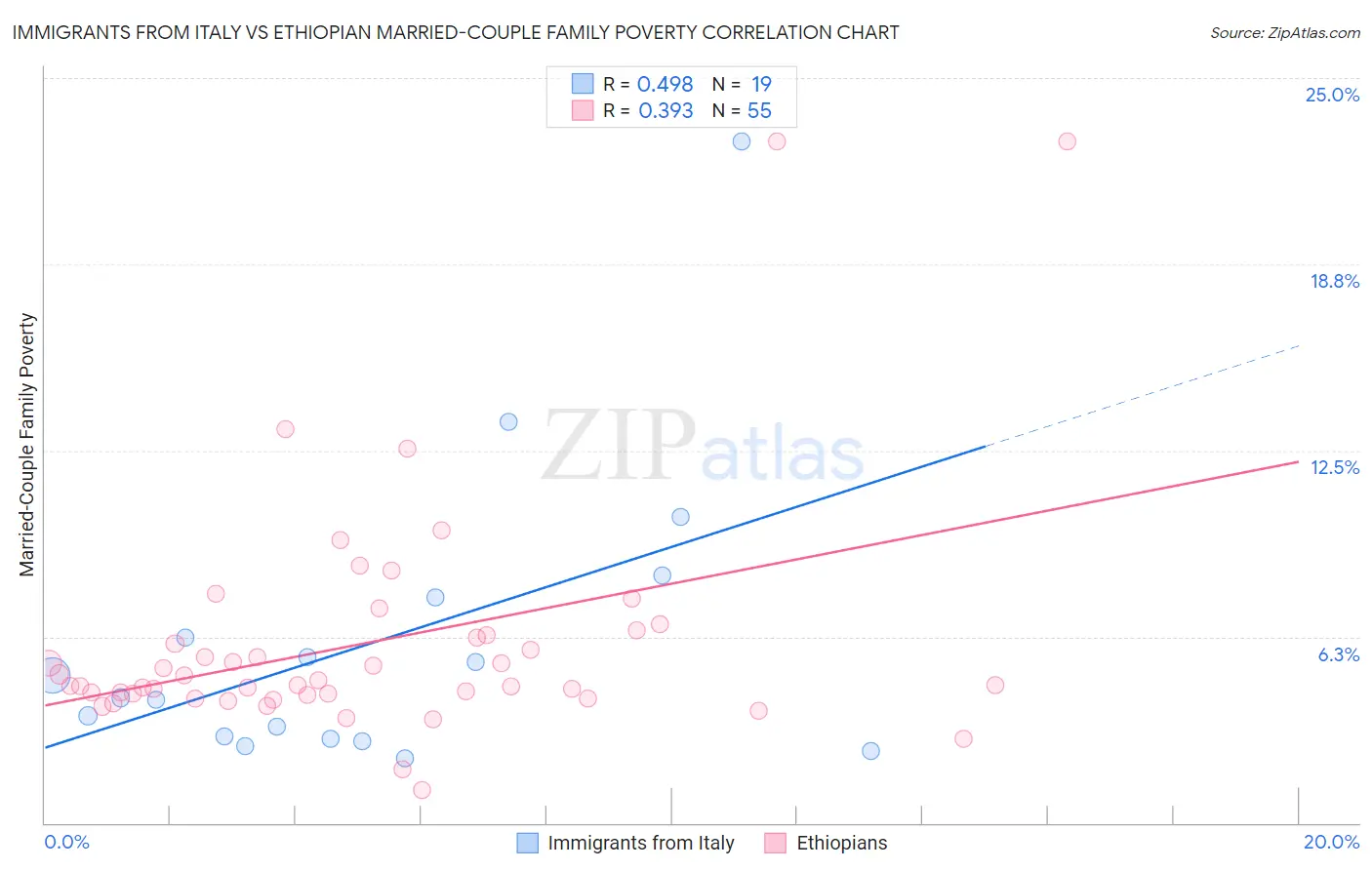 Immigrants from Italy vs Ethiopian Married-Couple Family Poverty