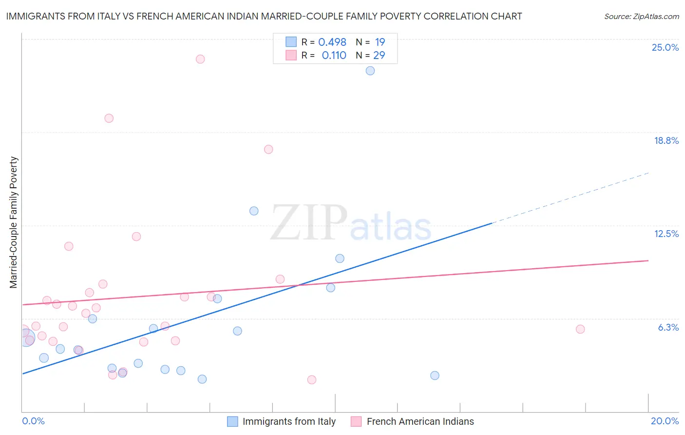Immigrants from Italy vs French American Indian Married-Couple Family Poverty