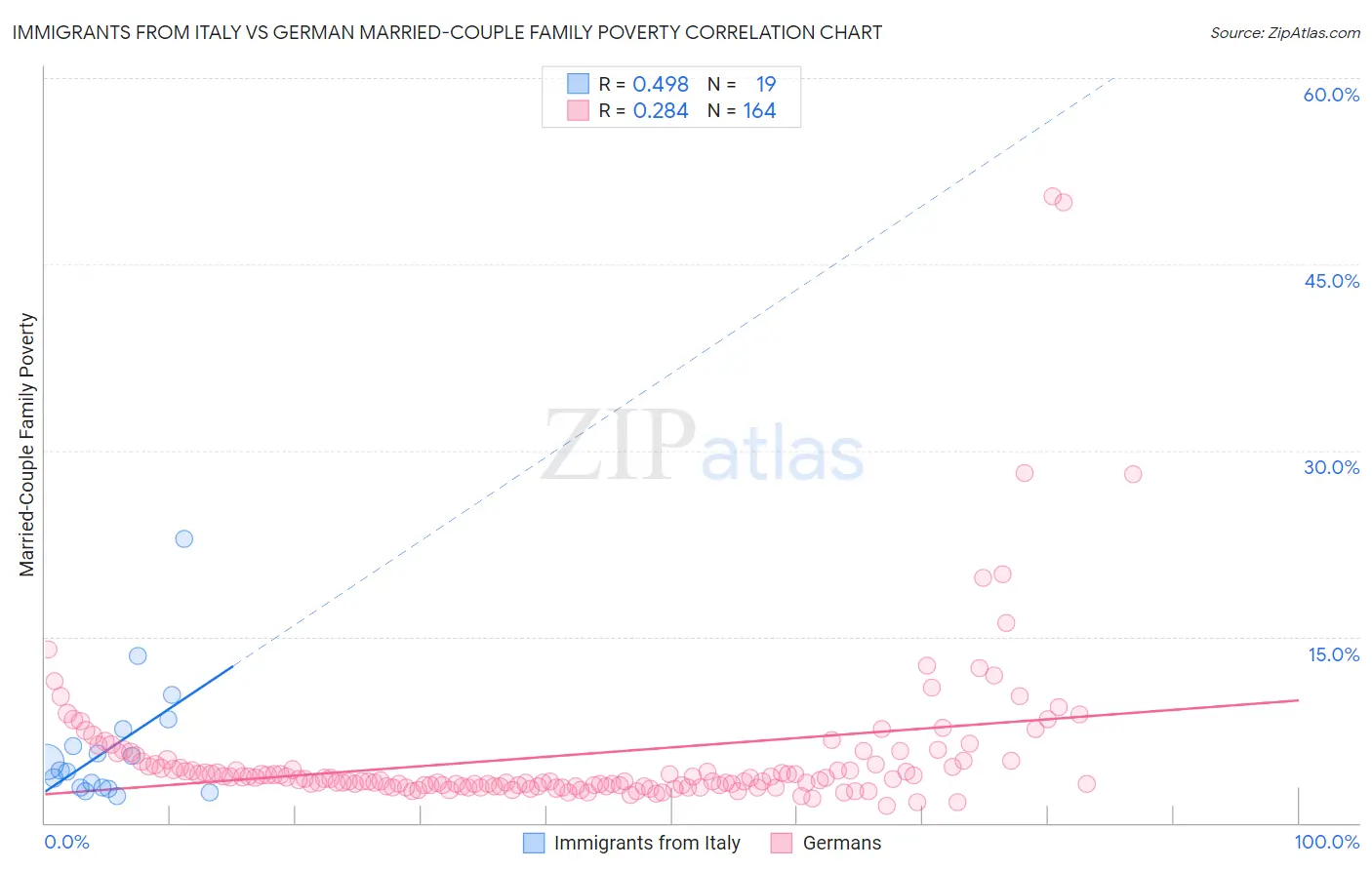 Immigrants from Italy vs German Married-Couple Family Poverty