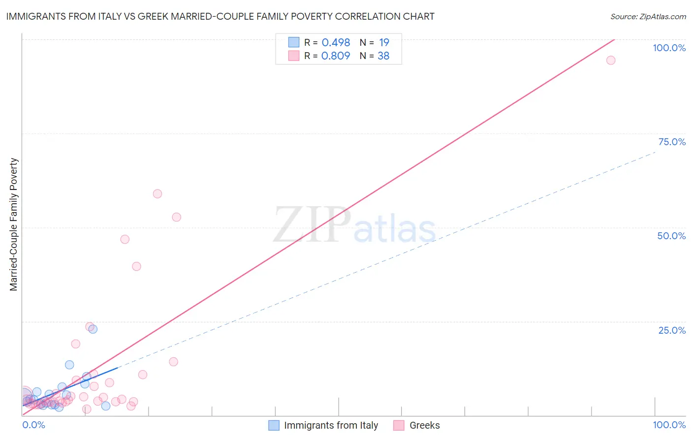 Immigrants from Italy vs Greek Married-Couple Family Poverty