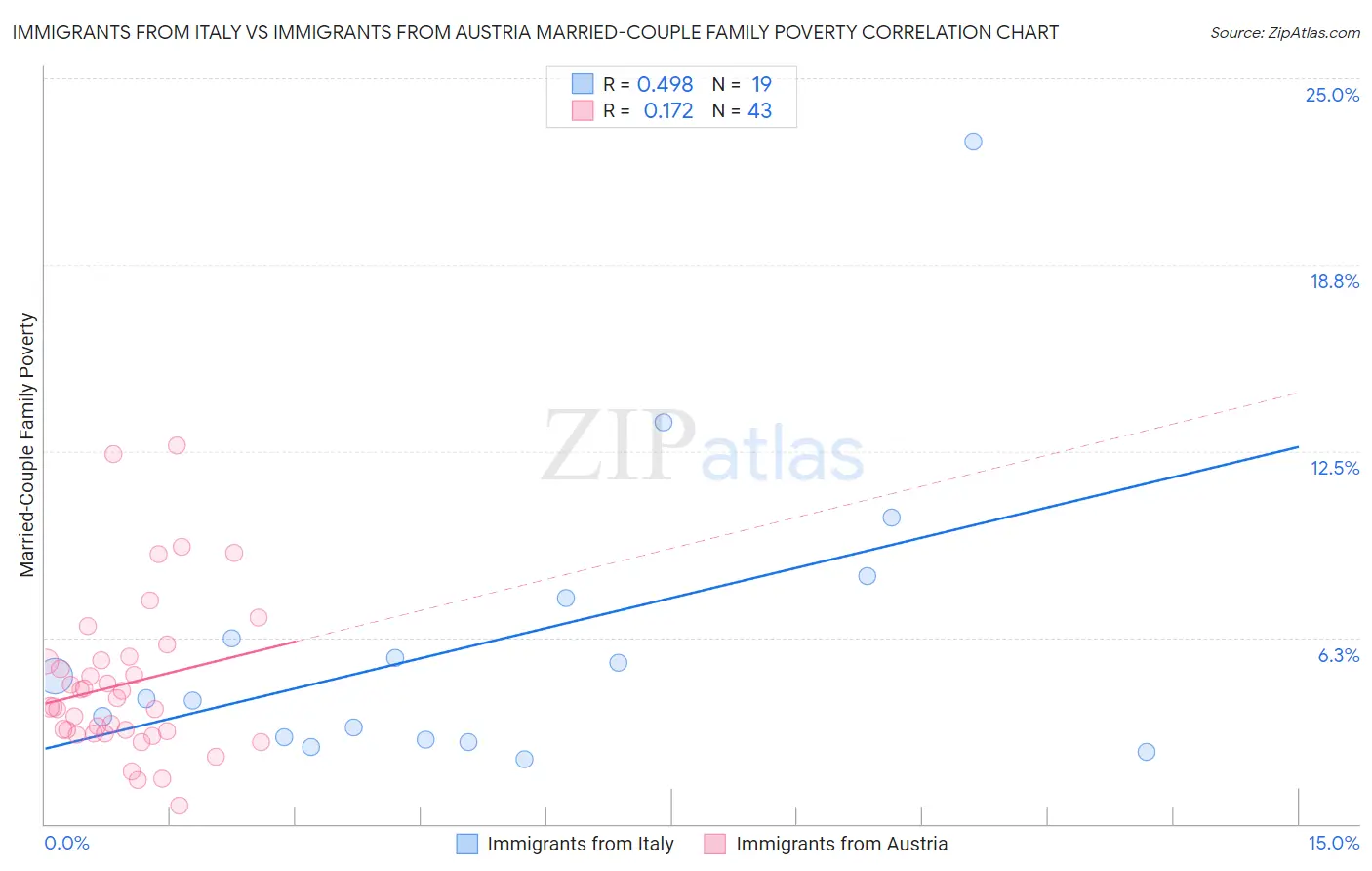 Immigrants from Italy vs Immigrants from Austria Married-Couple Family Poverty