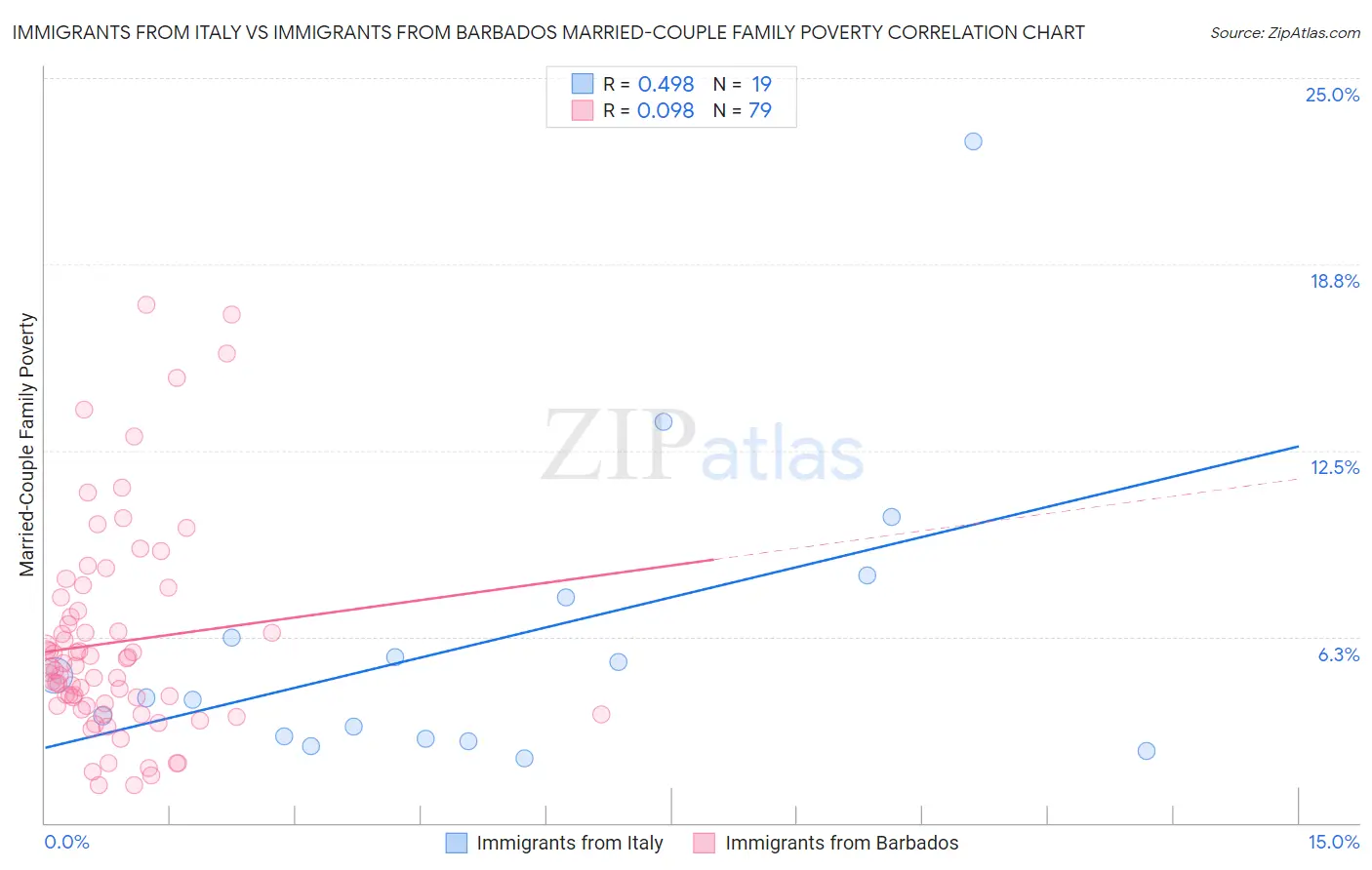 Immigrants from Italy vs Immigrants from Barbados Married-Couple Family Poverty