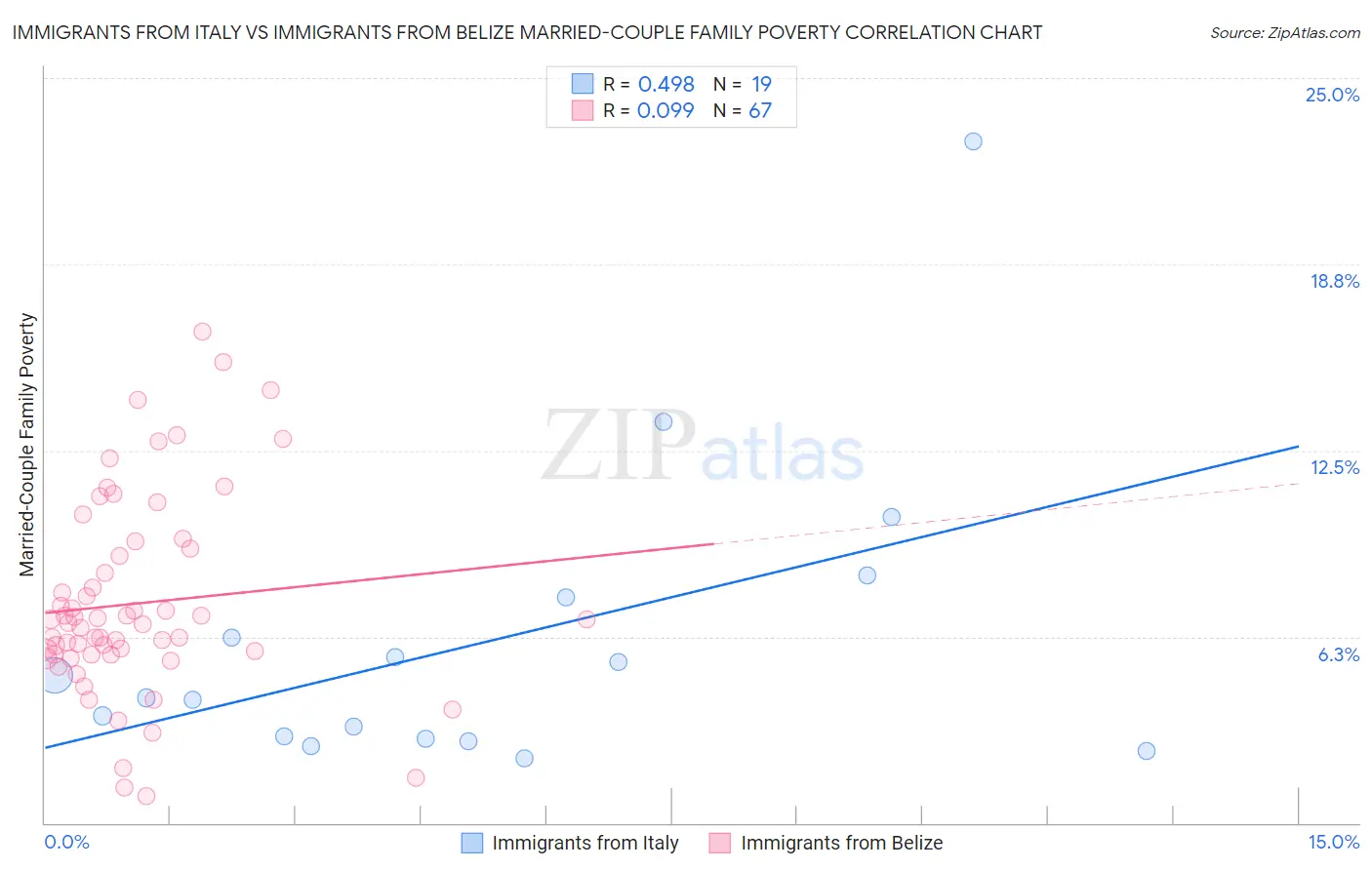 Immigrants from Italy vs Immigrants from Belize Married-Couple Family Poverty