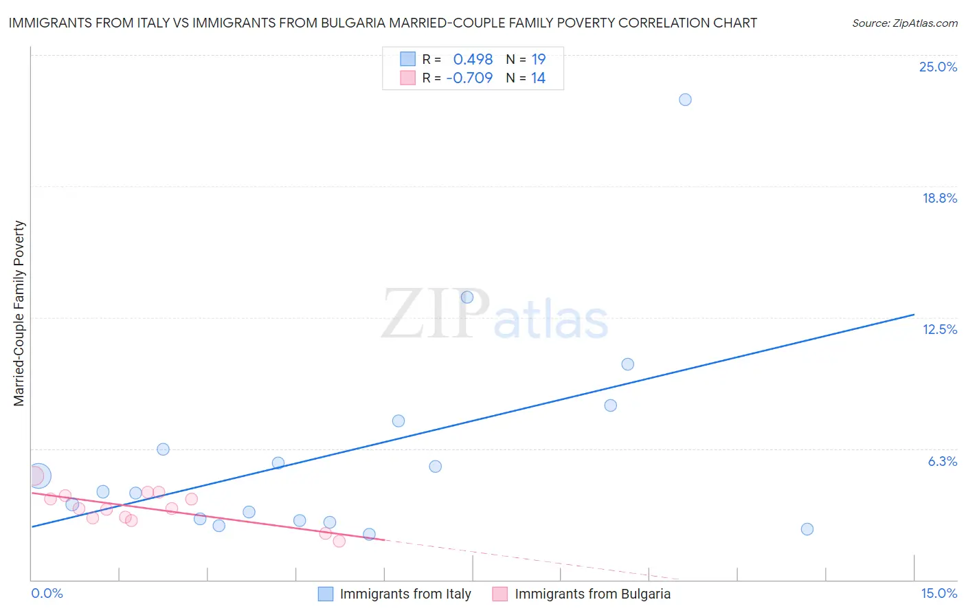 Immigrants from Italy vs Immigrants from Bulgaria Married-Couple Family Poverty