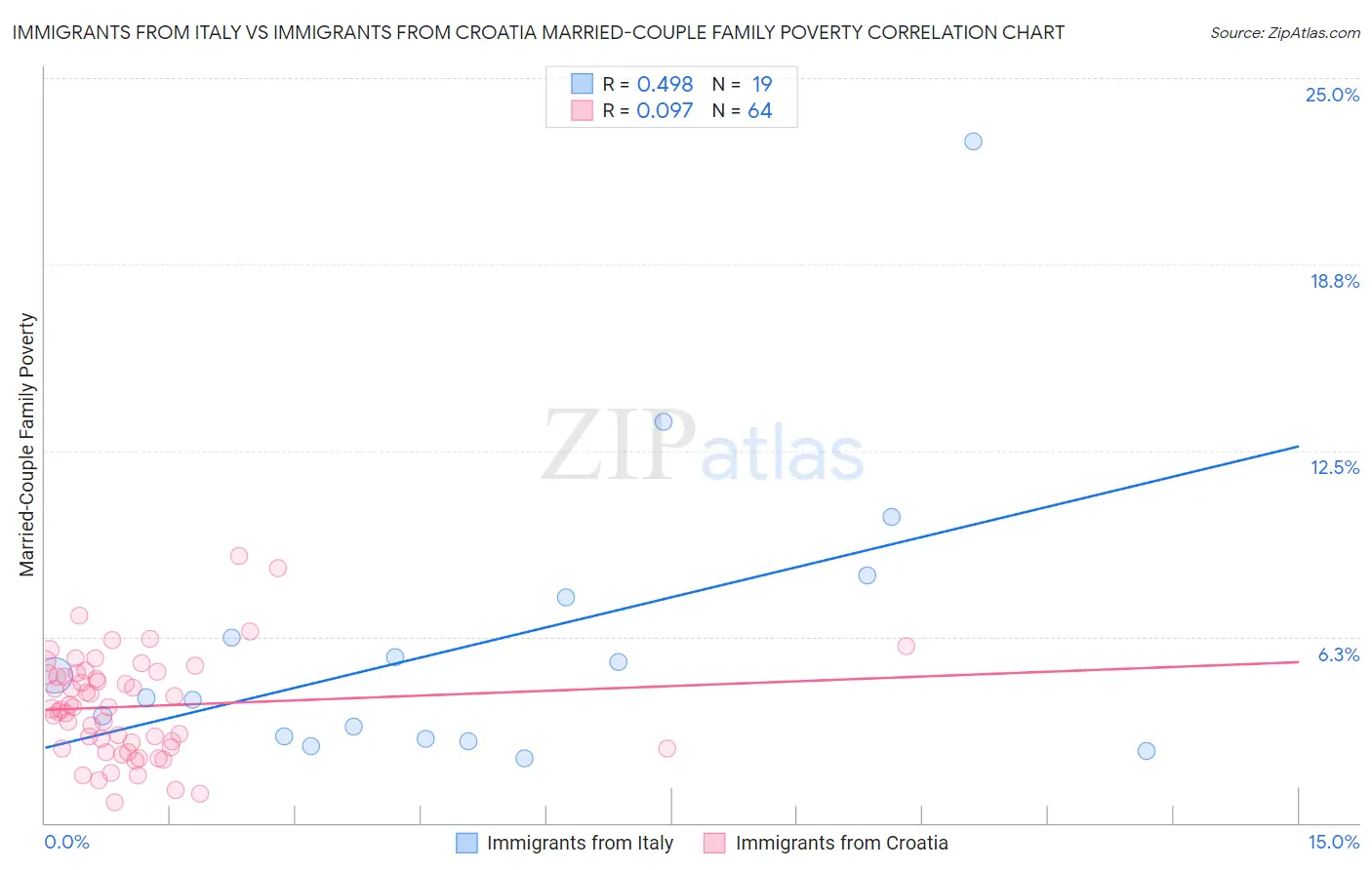 Immigrants from Italy vs Immigrants from Croatia Married-Couple Family Poverty