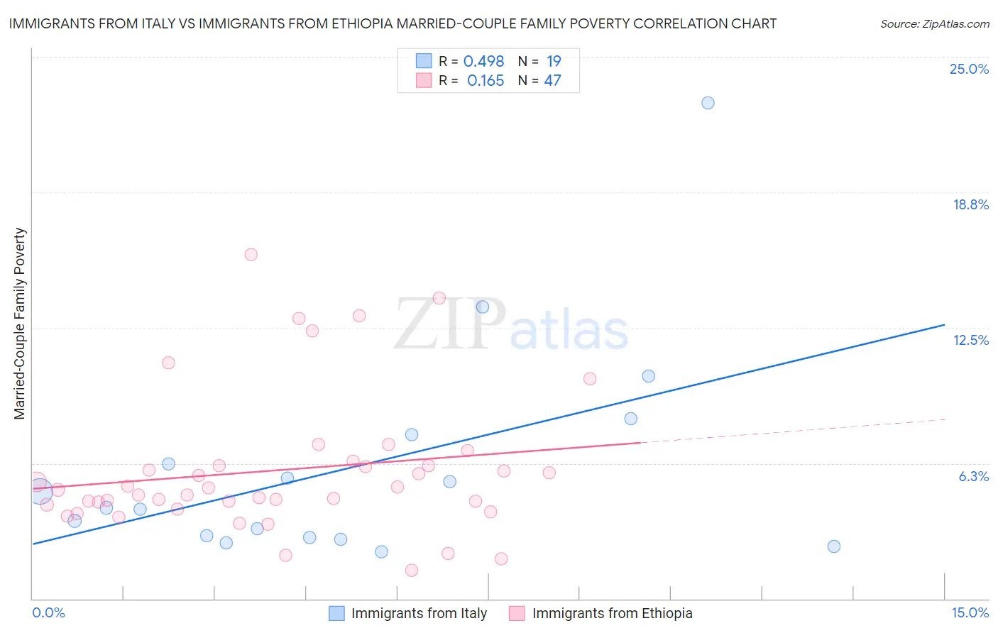 Immigrants from Italy vs Immigrants from Ethiopia Married-Couple Family Poverty