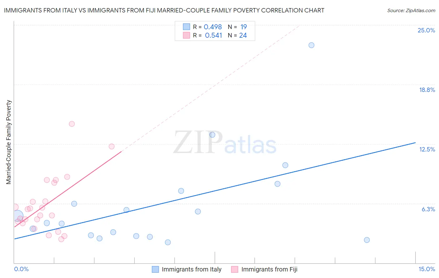 Immigrants from Italy vs Immigrants from Fiji Married-Couple Family Poverty