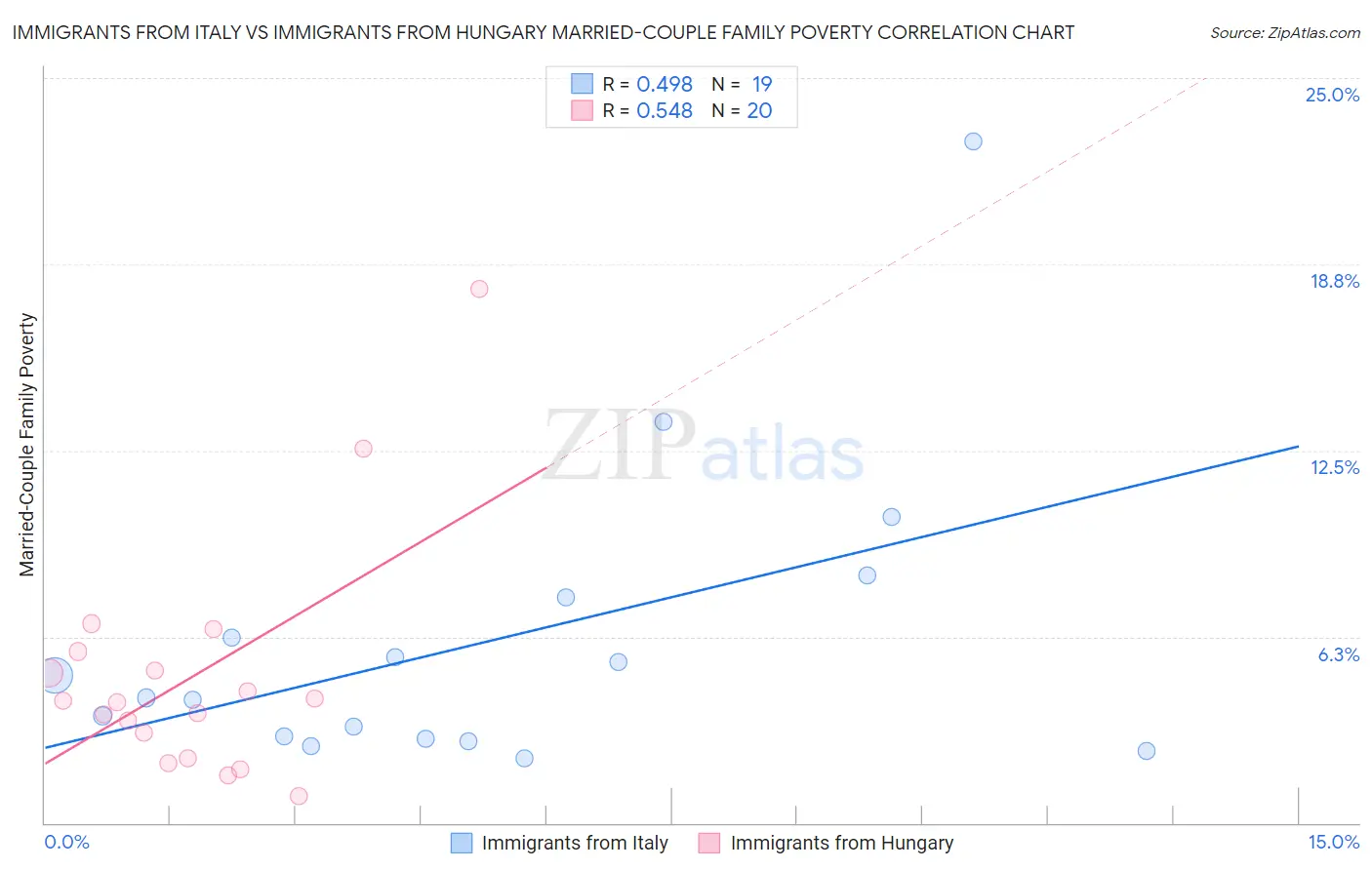 Immigrants from Italy vs Immigrants from Hungary Married-Couple Family Poverty