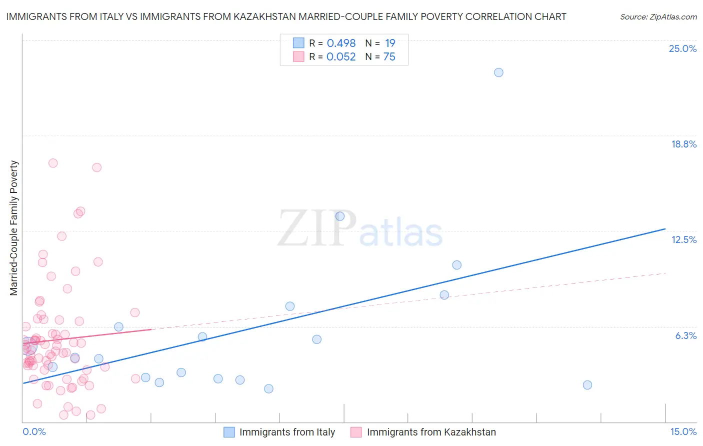 Immigrants from Italy vs Immigrants from Kazakhstan Married-Couple Family Poverty