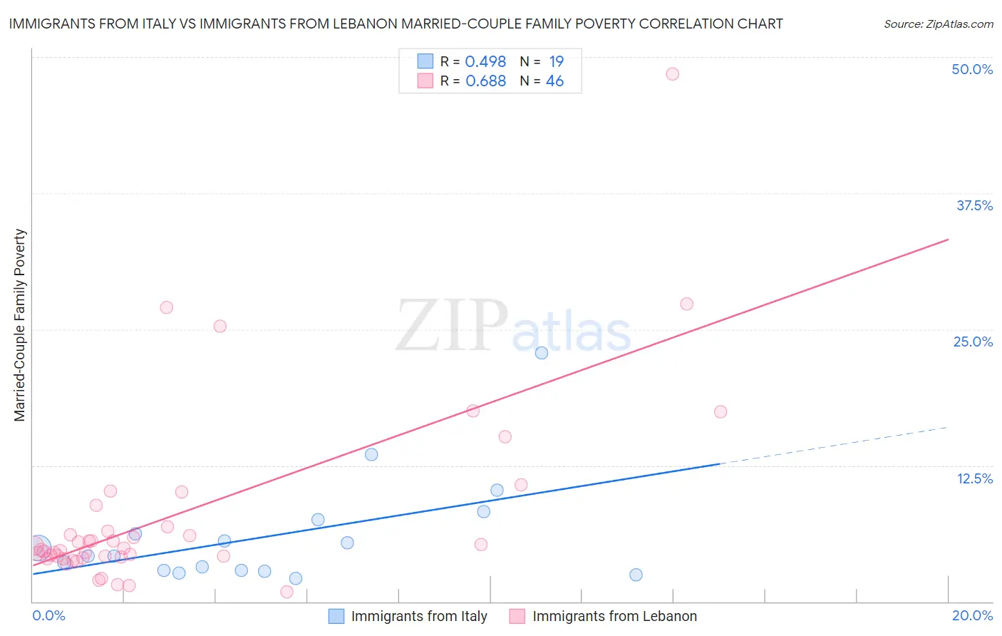 Immigrants from Italy vs Immigrants from Lebanon Married-Couple Family Poverty