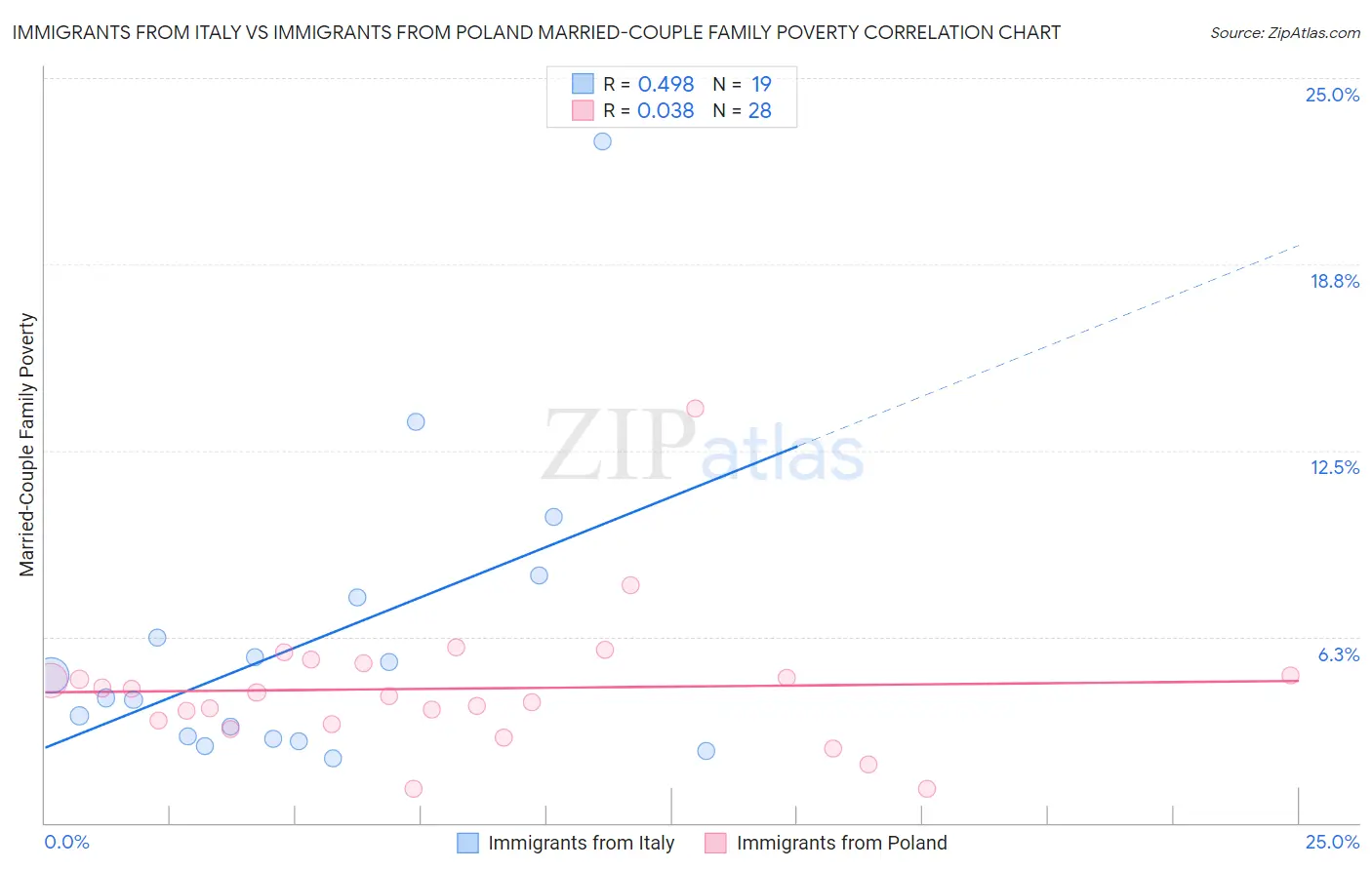 Immigrants from Italy vs Immigrants from Poland Married-Couple Family Poverty