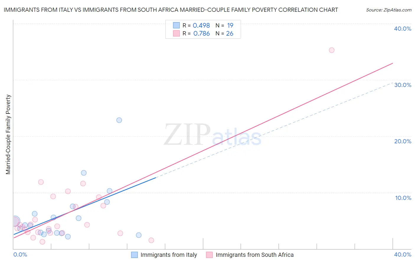 Immigrants from Italy vs Immigrants from South Africa Married-Couple Family Poverty