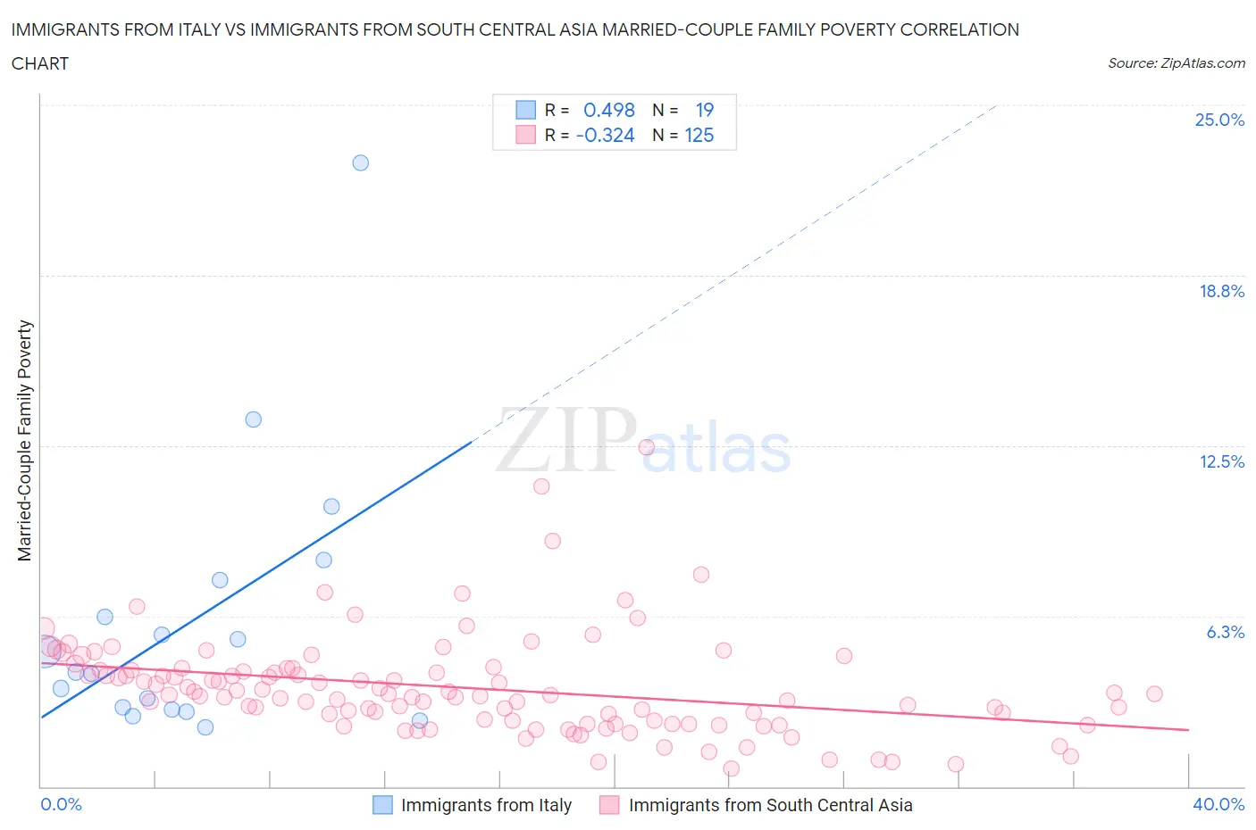 Immigrants from Italy vs Immigrants from South Central Asia Married-Couple Family Poverty