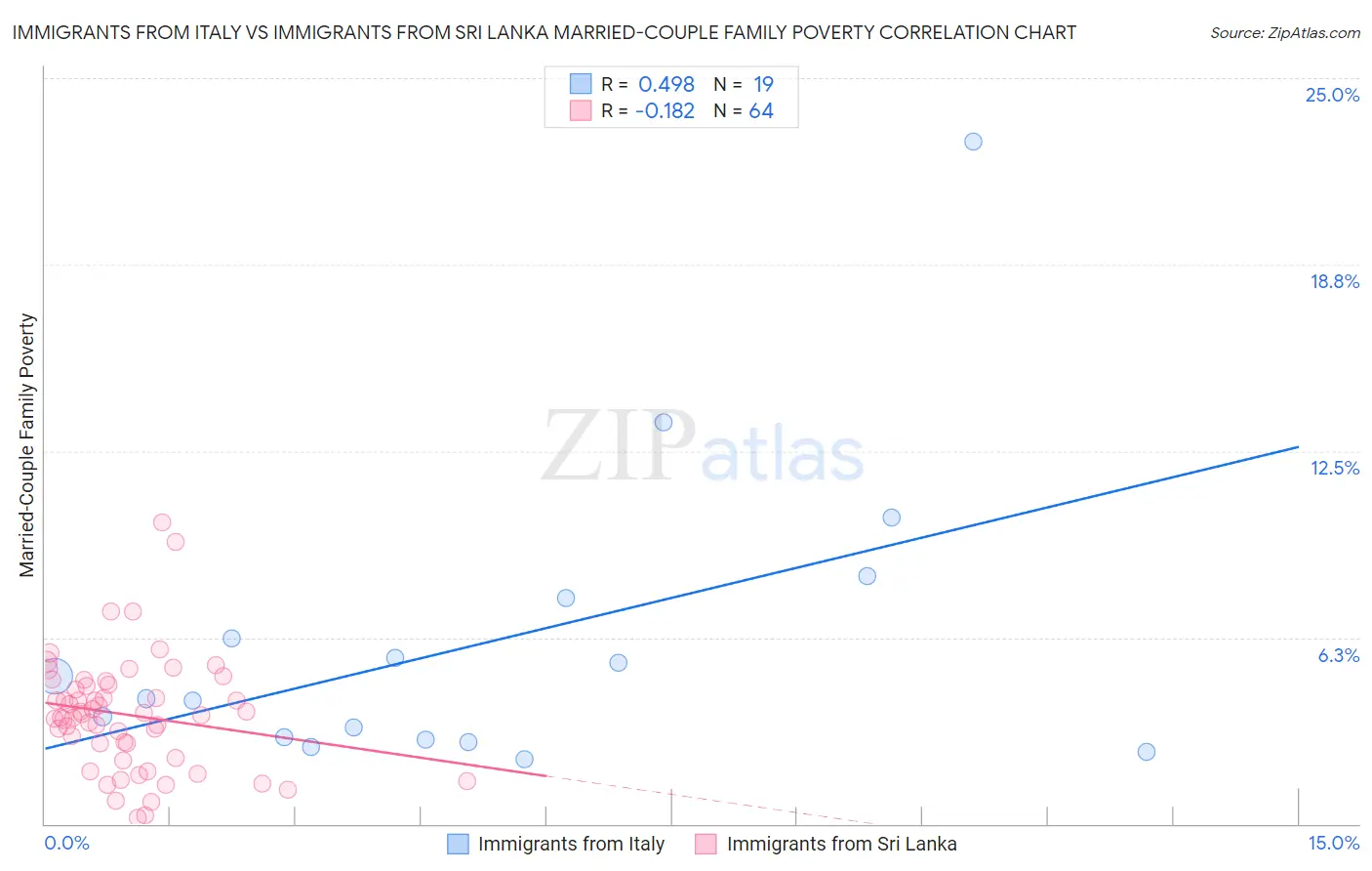 Immigrants from Italy vs Immigrants from Sri Lanka Married-Couple Family Poverty