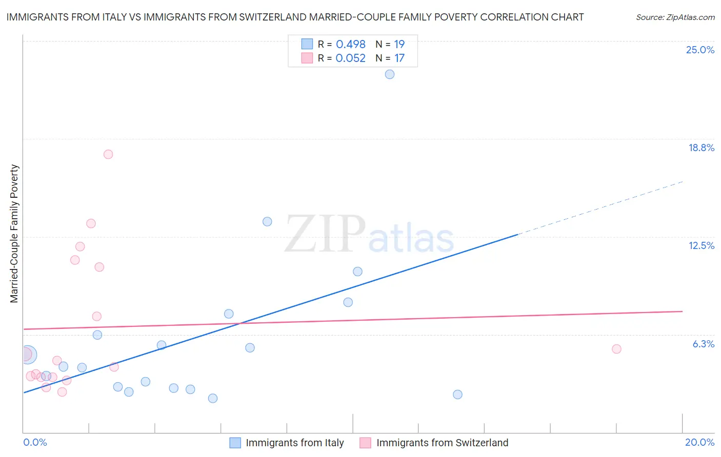 Immigrants from Italy vs Immigrants from Switzerland Married-Couple Family Poverty