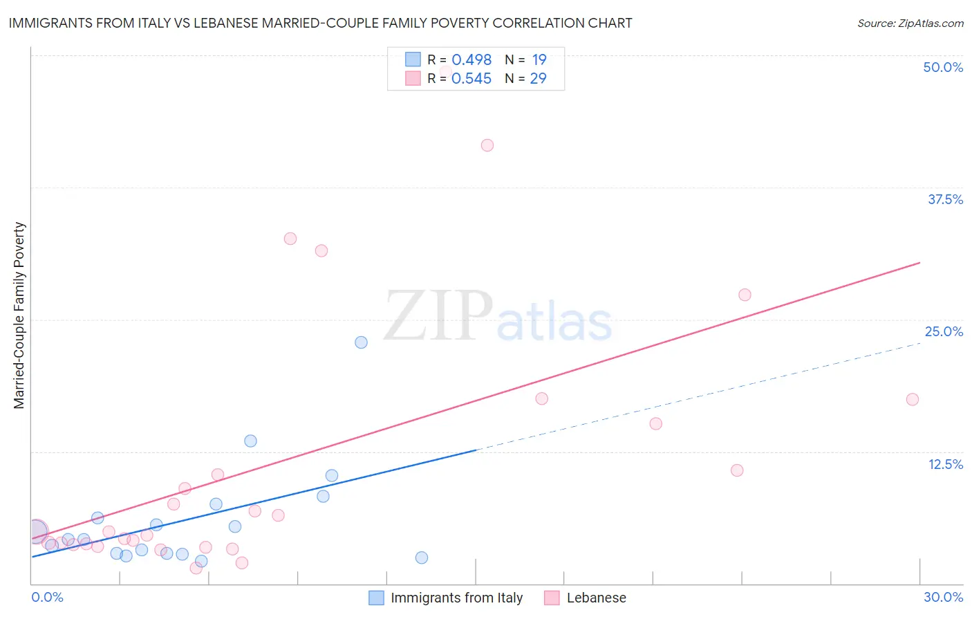 Immigrants from Italy vs Lebanese Married-Couple Family Poverty