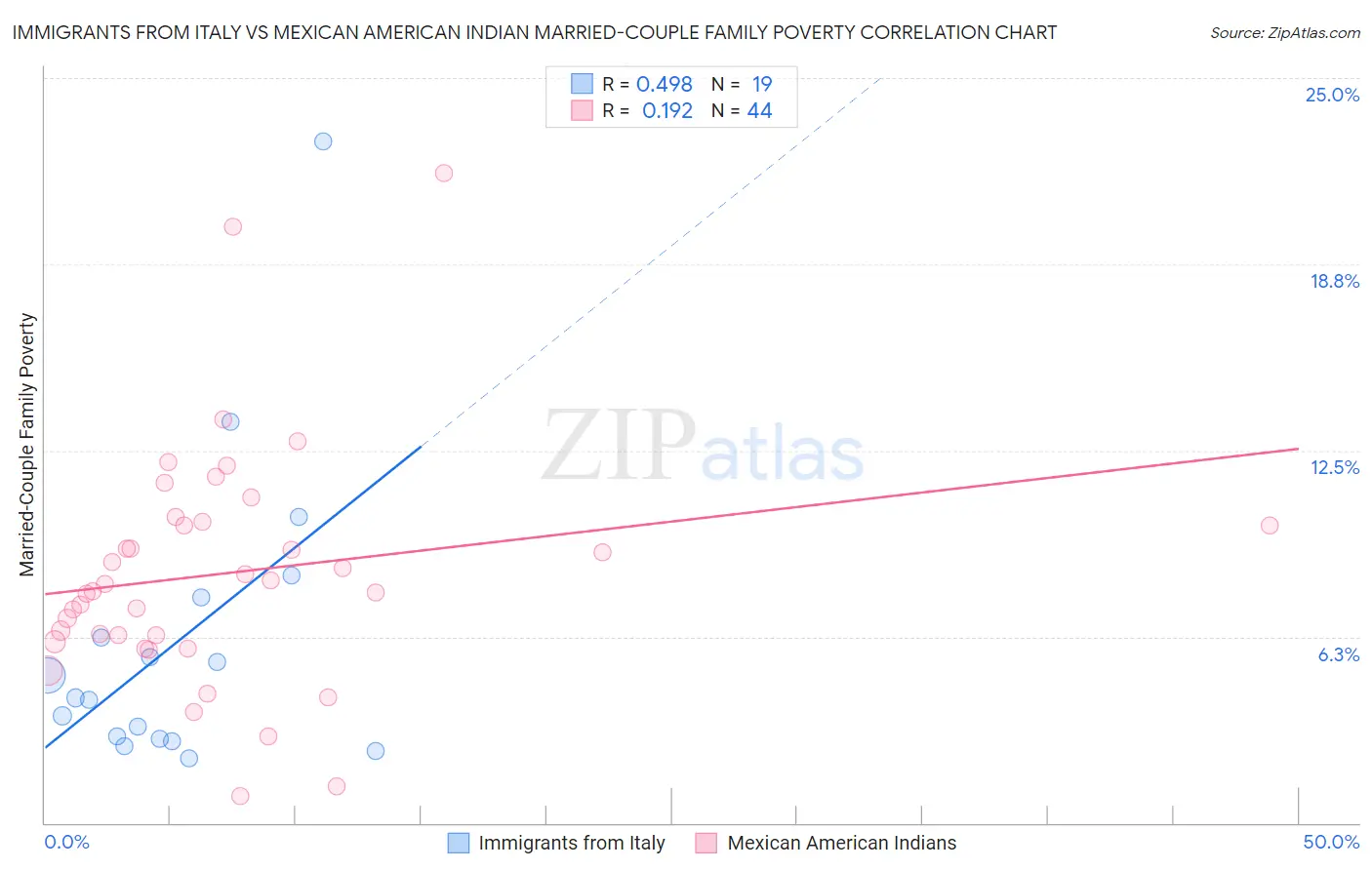 Immigrants from Italy vs Mexican American Indian Married-Couple Family Poverty