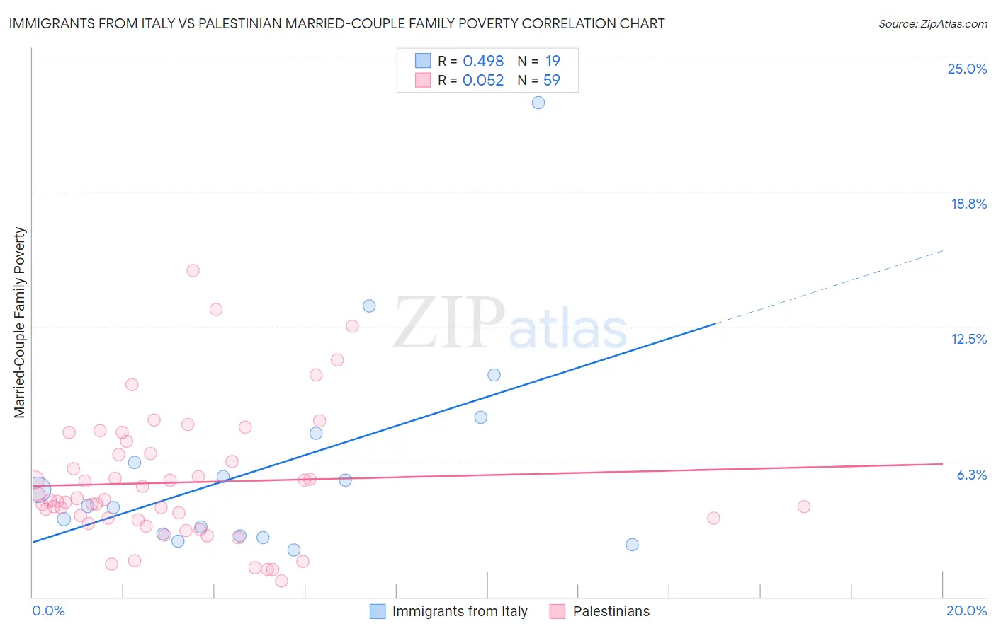 Immigrants from Italy vs Palestinian Married-Couple Family Poverty