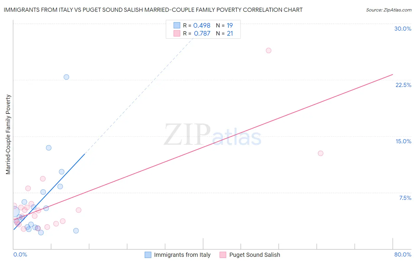 Immigrants from Italy vs Puget Sound Salish Married-Couple Family Poverty