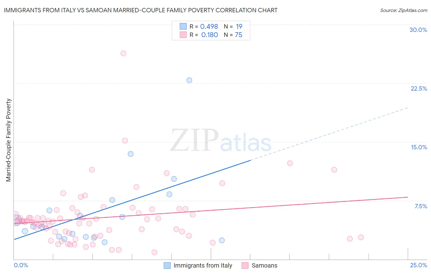 Immigrants from Italy vs Samoan Married-Couple Family Poverty