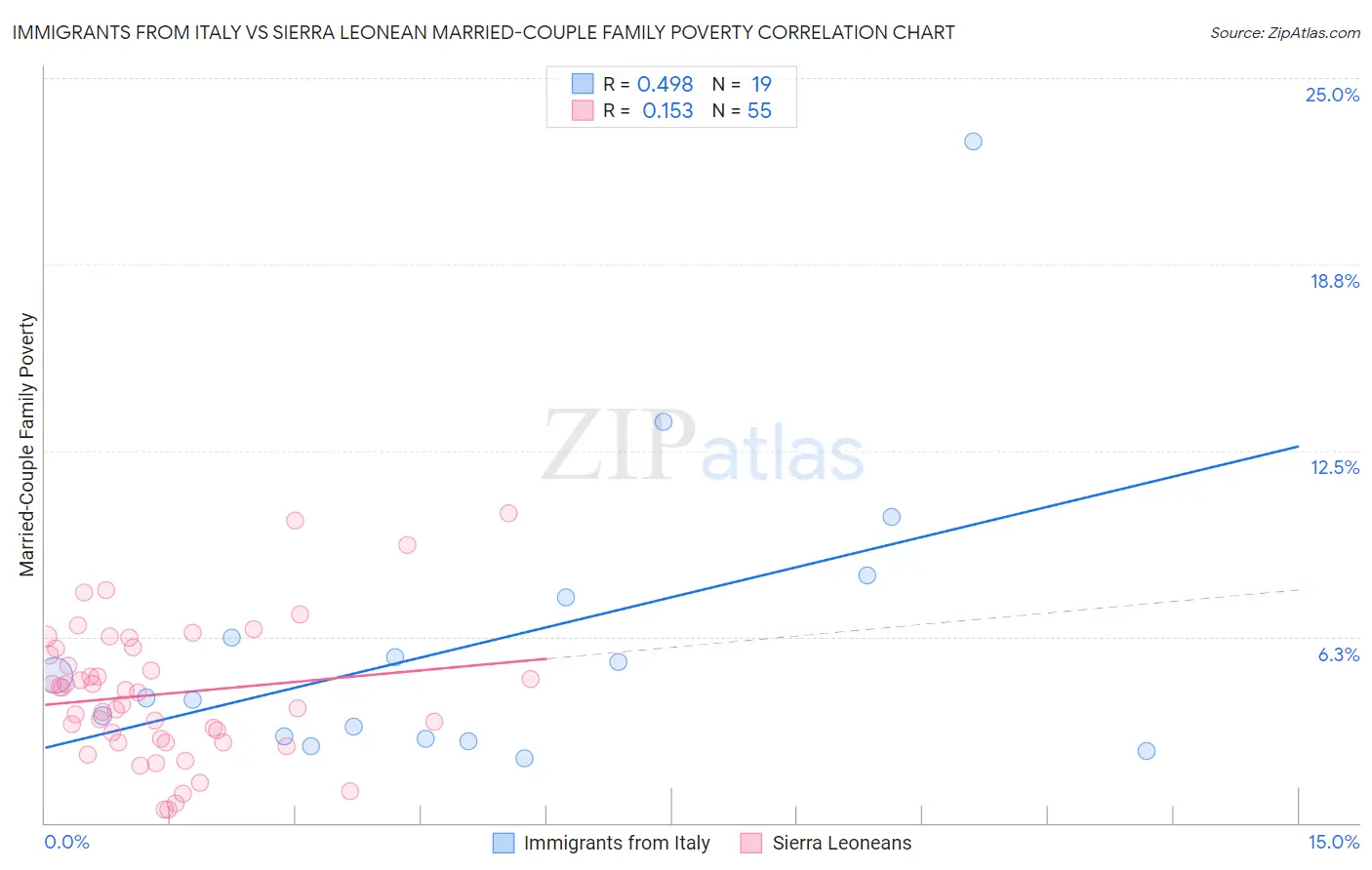 Immigrants from Italy vs Sierra Leonean Married-Couple Family Poverty