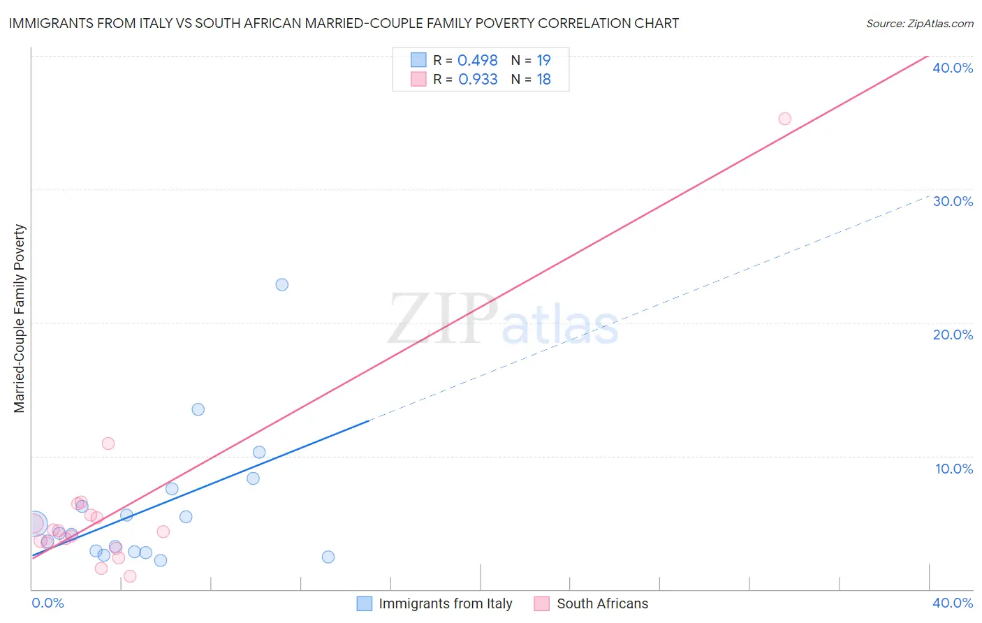 Immigrants from Italy vs South African Married-Couple Family Poverty