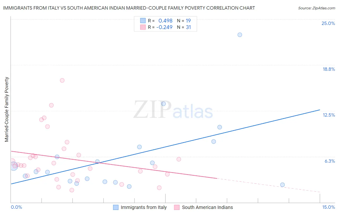 Immigrants from Italy vs South American Indian Married-Couple Family Poverty