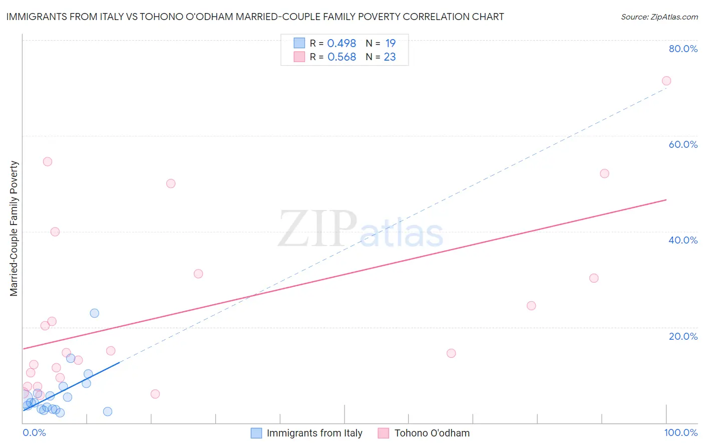 Immigrants from Italy vs Tohono O'odham Married-Couple Family Poverty