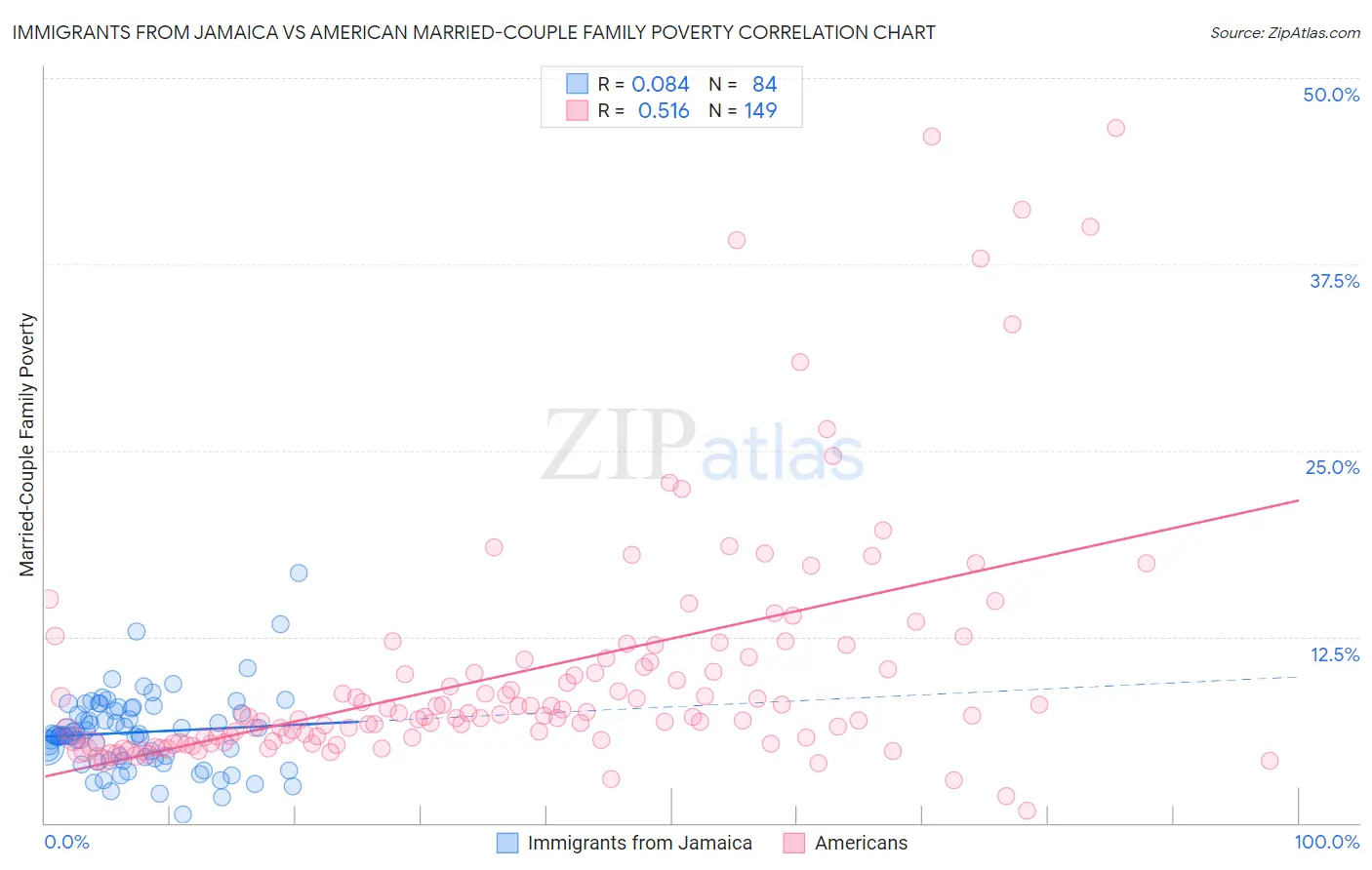 Immigrants from Jamaica vs American Married-Couple Family Poverty