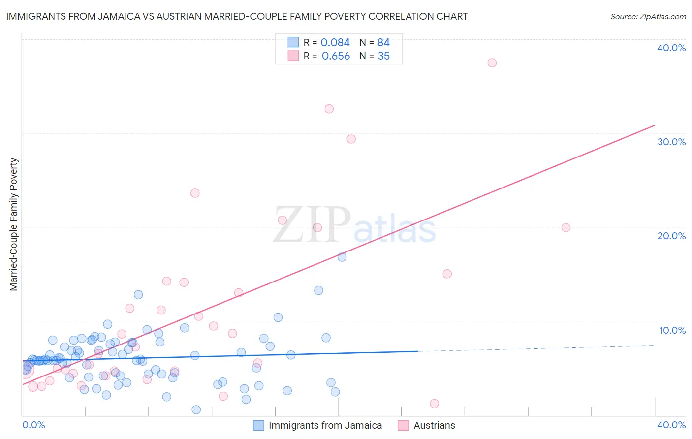 Immigrants from Jamaica vs Austrian Married-Couple Family Poverty