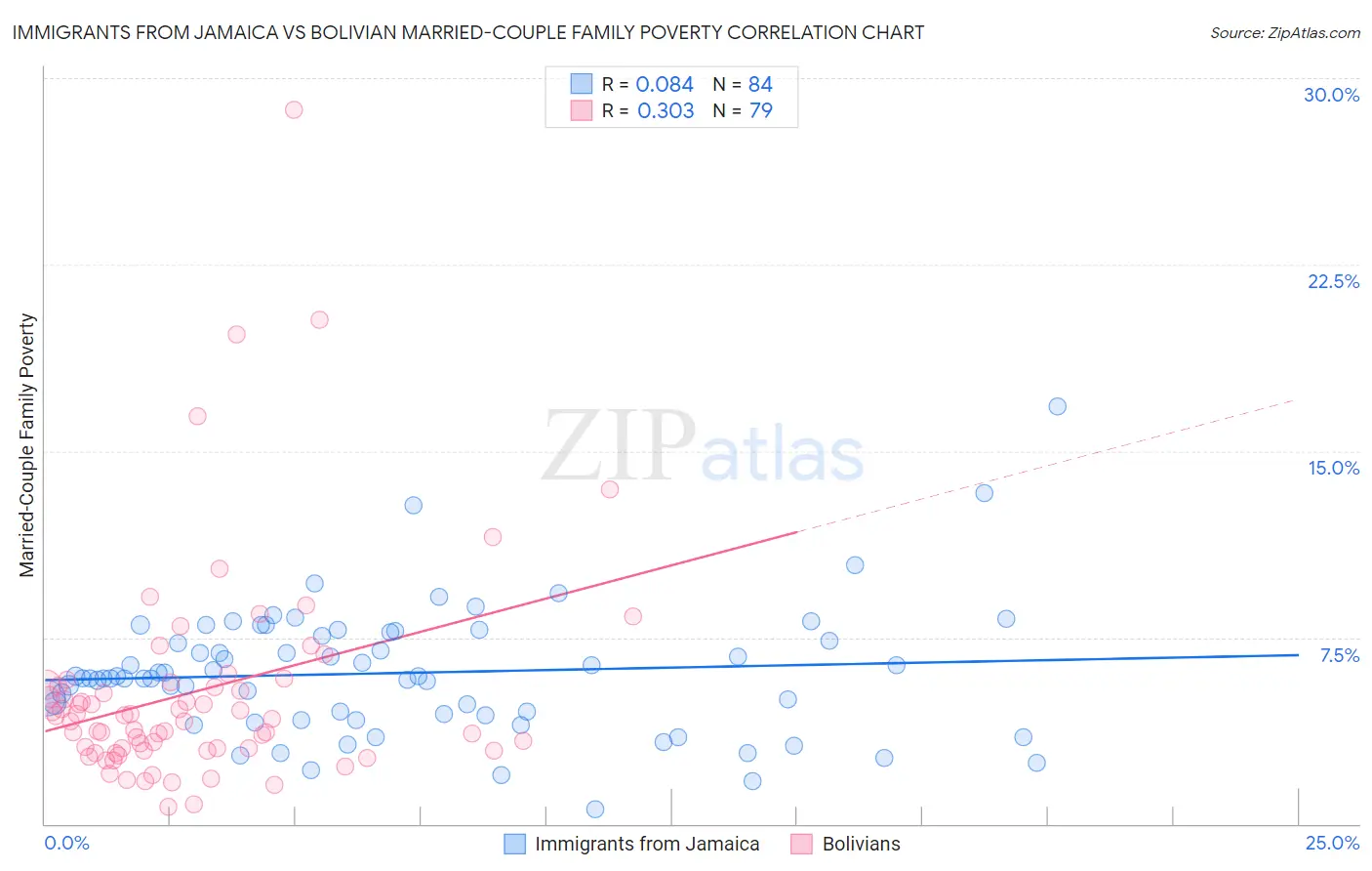 Immigrants from Jamaica vs Bolivian Married-Couple Family Poverty