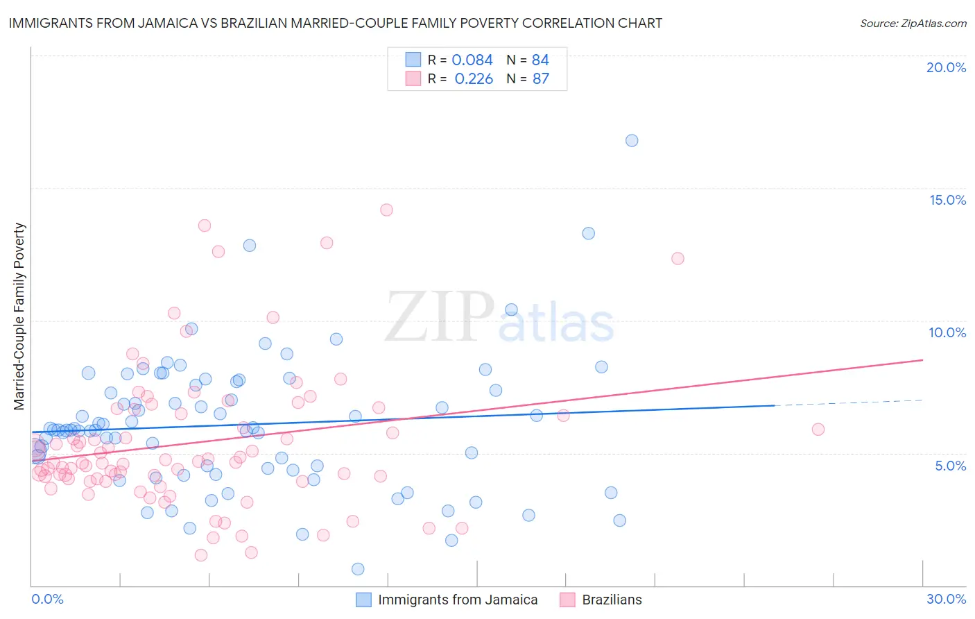 Immigrants from Jamaica vs Brazilian Married-Couple Family Poverty