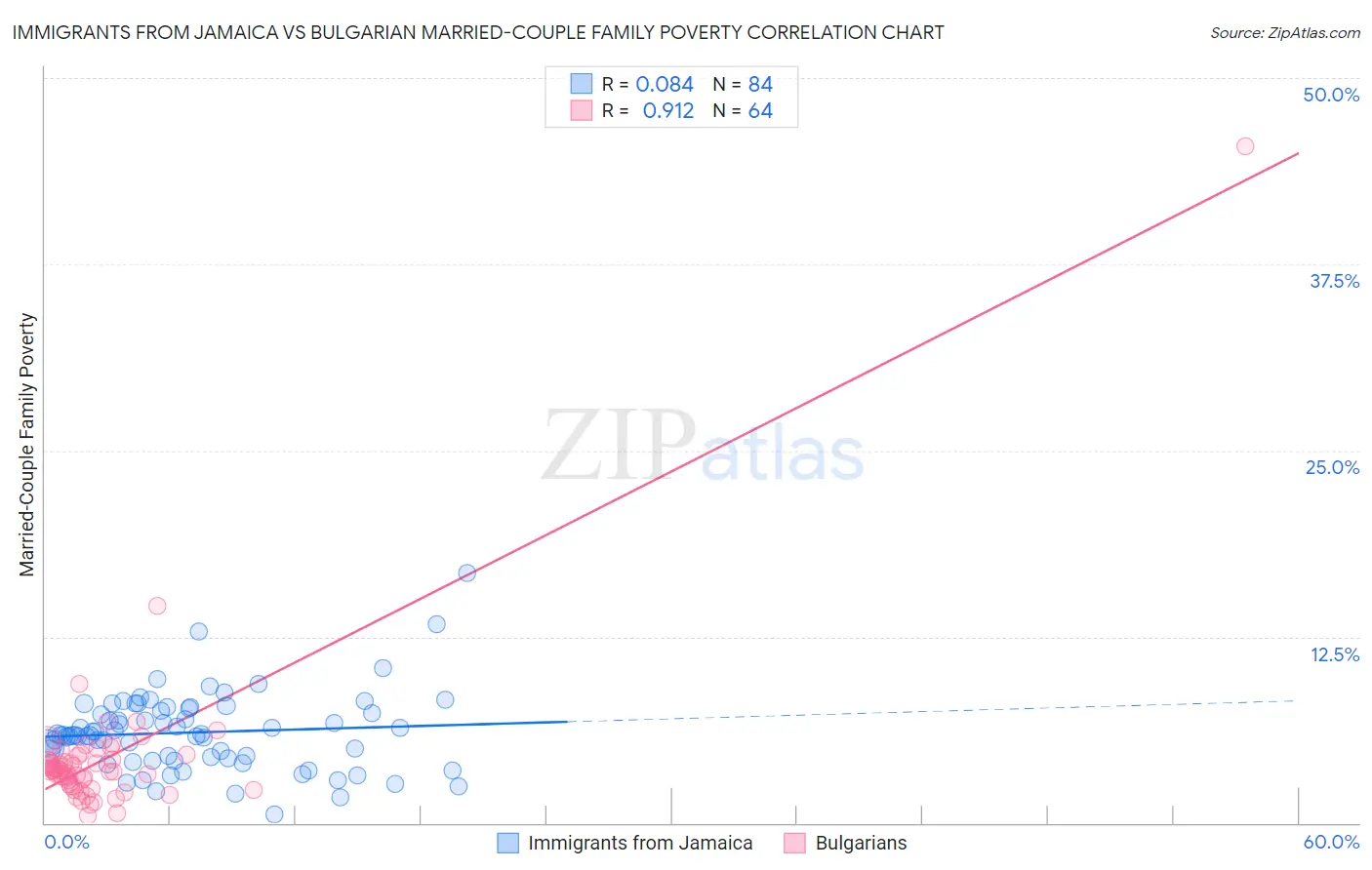 Immigrants from Jamaica vs Bulgarian Married-Couple Family Poverty