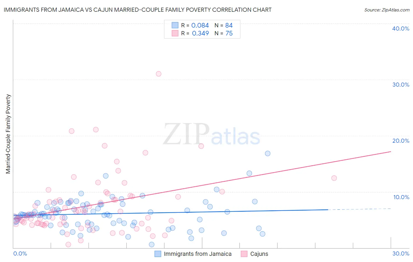 Immigrants from Jamaica vs Cajun Married-Couple Family Poverty