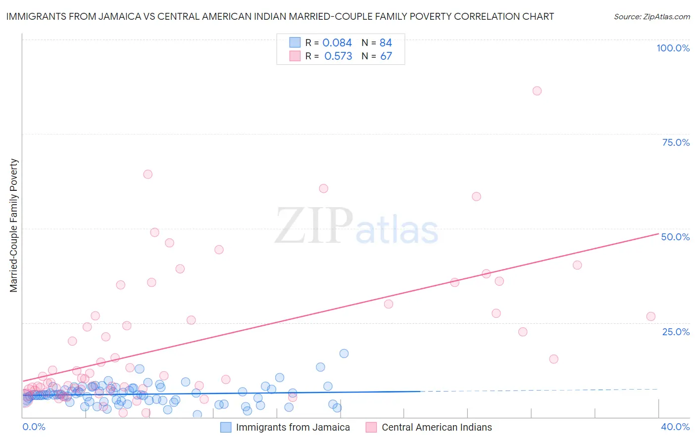 Immigrants from Jamaica vs Central American Indian Married-Couple Family Poverty