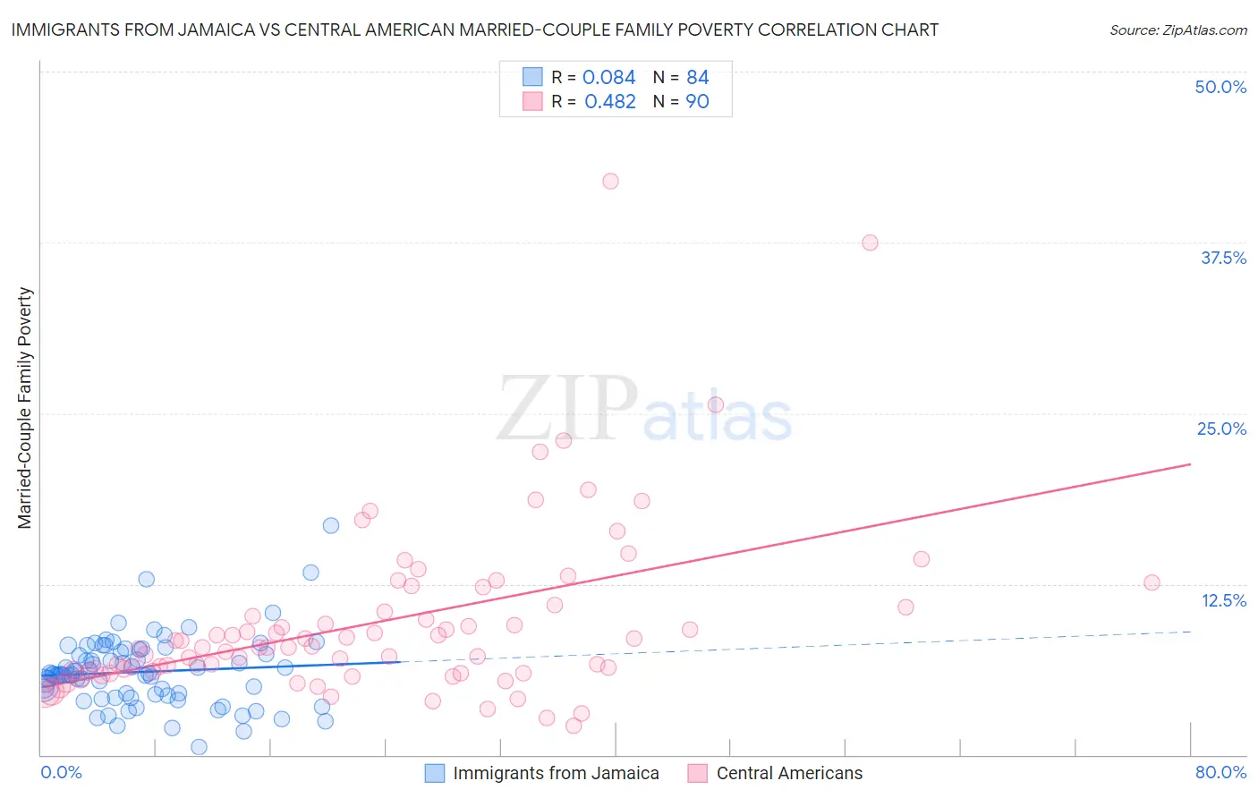 Immigrants from Jamaica vs Central American Married-Couple Family Poverty