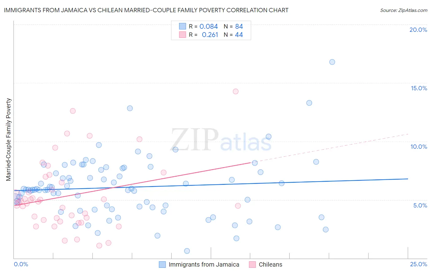 Immigrants from Jamaica vs Chilean Married-Couple Family Poverty