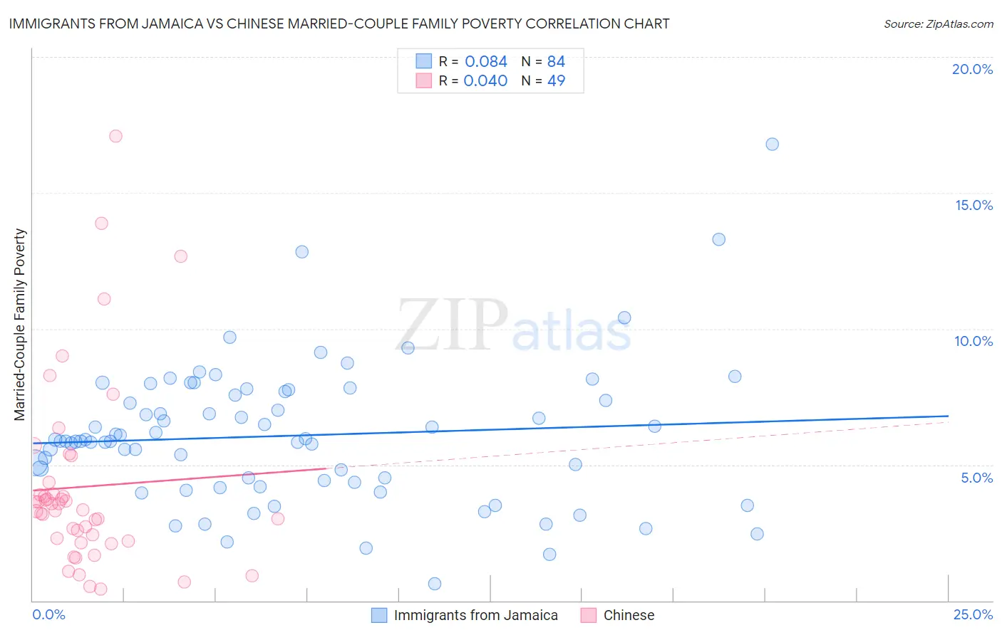 Immigrants from Jamaica vs Chinese Married-Couple Family Poverty