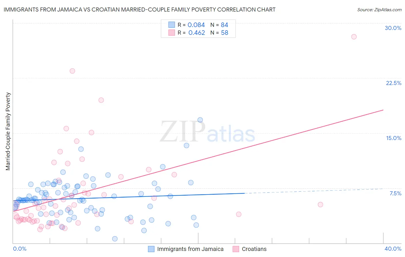 Immigrants from Jamaica vs Croatian Married-Couple Family Poverty