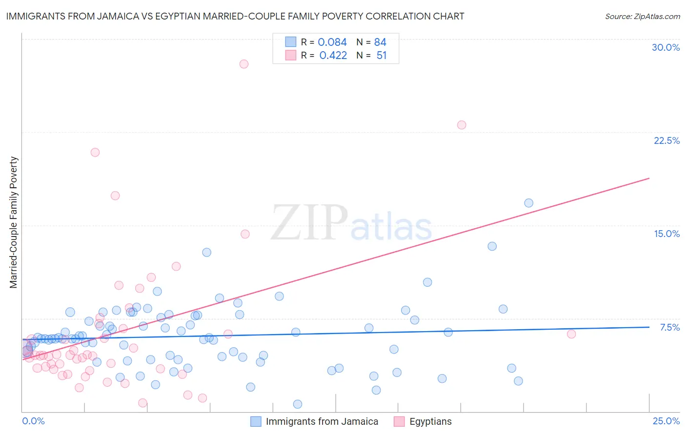 Immigrants from Jamaica vs Egyptian Married-Couple Family Poverty