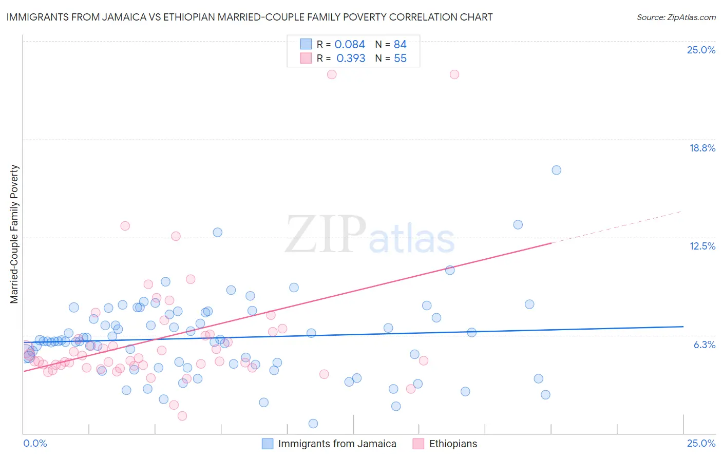 Immigrants from Jamaica vs Ethiopian Married-Couple Family Poverty