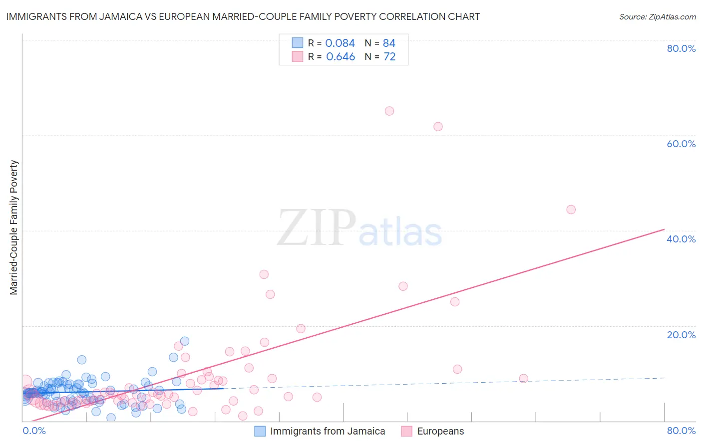 Immigrants from Jamaica vs European Married-Couple Family Poverty