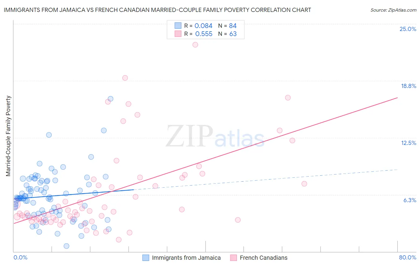 Immigrants from Jamaica vs French Canadian Married-Couple Family Poverty