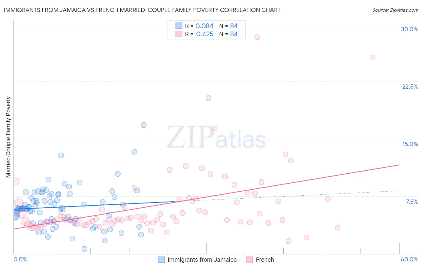 Immigrants from Jamaica vs French Married-Couple Family Poverty